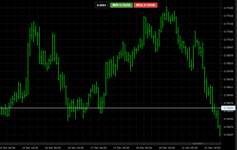 Chart operations