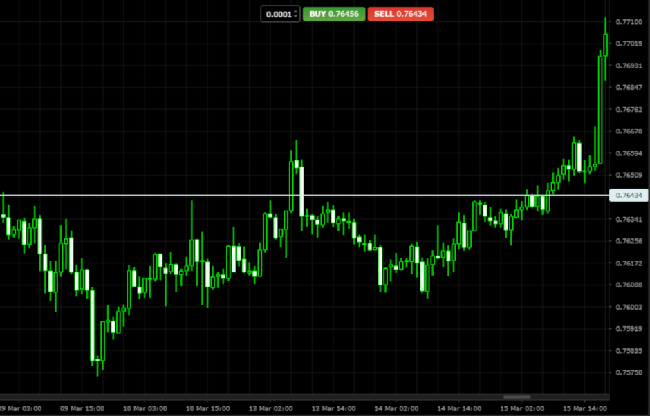 Chart operations