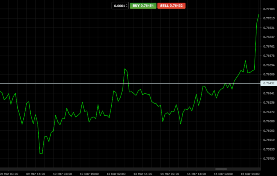 Chart operations